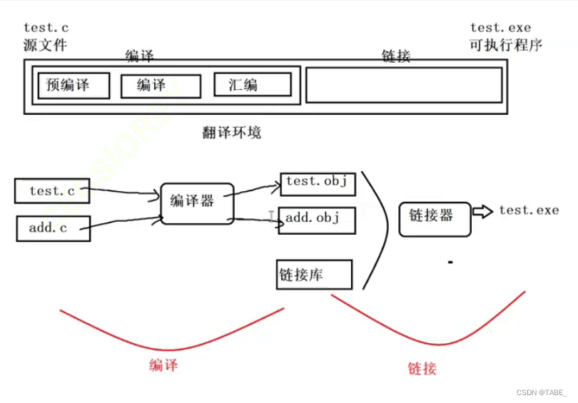 从源程序到可执行文件的四个过程