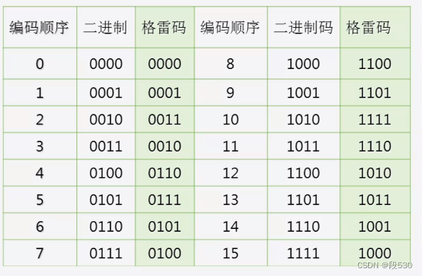数制和码制Ⅱ_为什么两个二进制数的补码相加时,和的符号位等于-CSDN博客