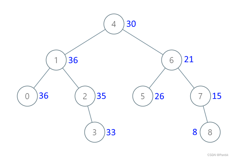 LeetCode 538. 把二叉搜索树转换为累加树（C++）