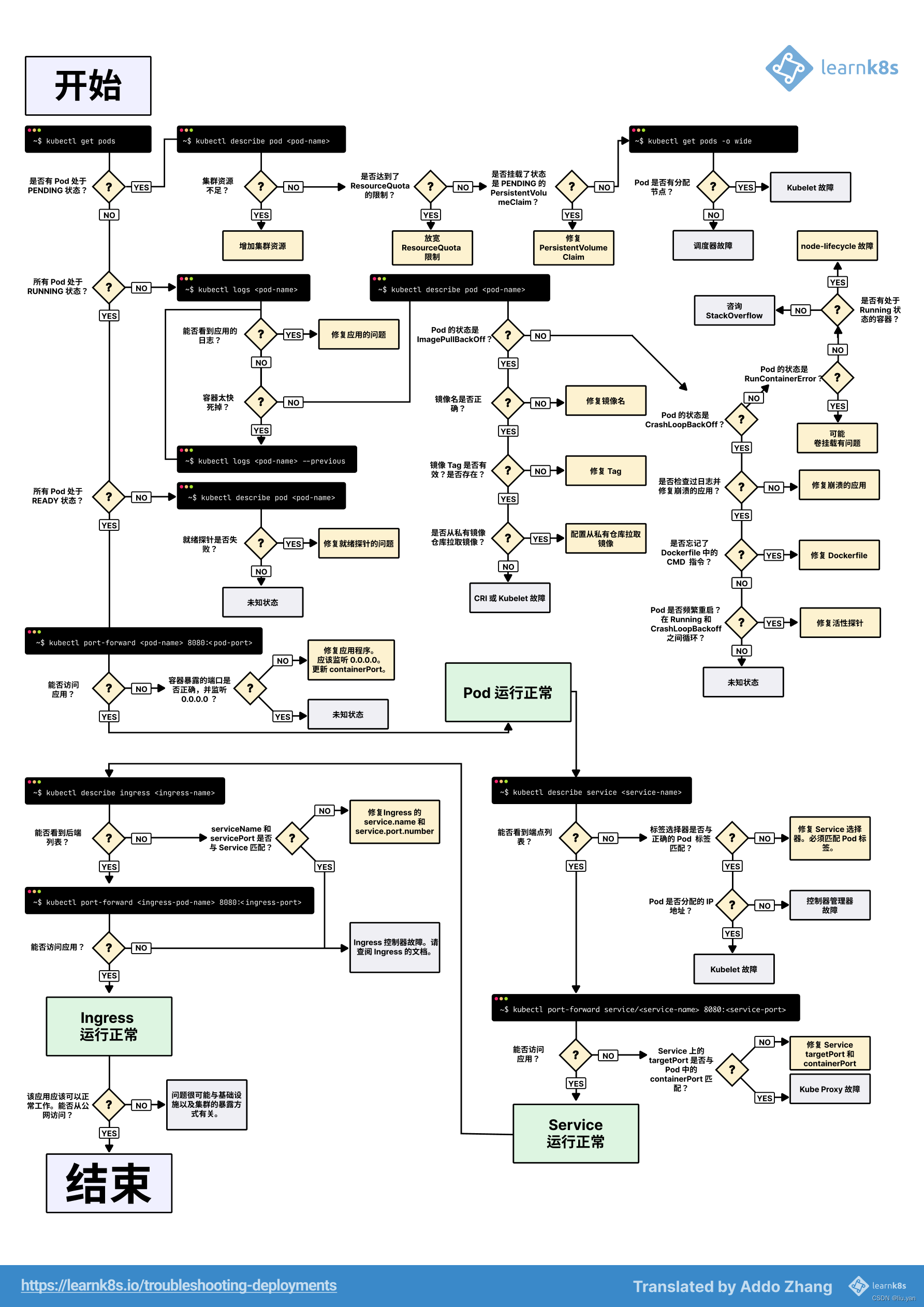 01 基于yum方式部署Kubernetes集群