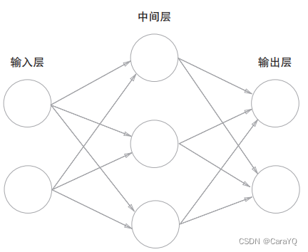 図 3-1 ニューラルネットワークの例