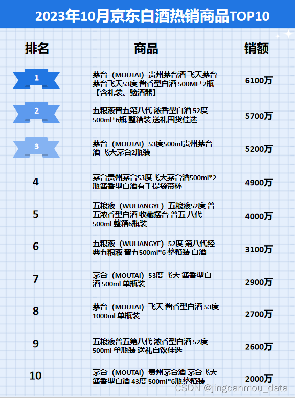 京东数据分析平台（京东运营数据采集）：2023年10月京东白酒品牌销售排行榜