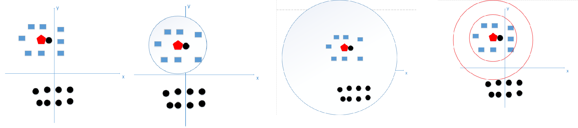 图1: K=1受到黑色圆形噪声影响, 判定为黑色圆形; 图2: K=3, 判定为蓝色; 图3: K=N, 相当于无训练过程, 简单等于统计数量最多的种类; 图4: 正确的K值选取范围