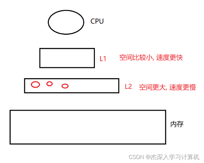 【JavaEE】计算机是如何工作的