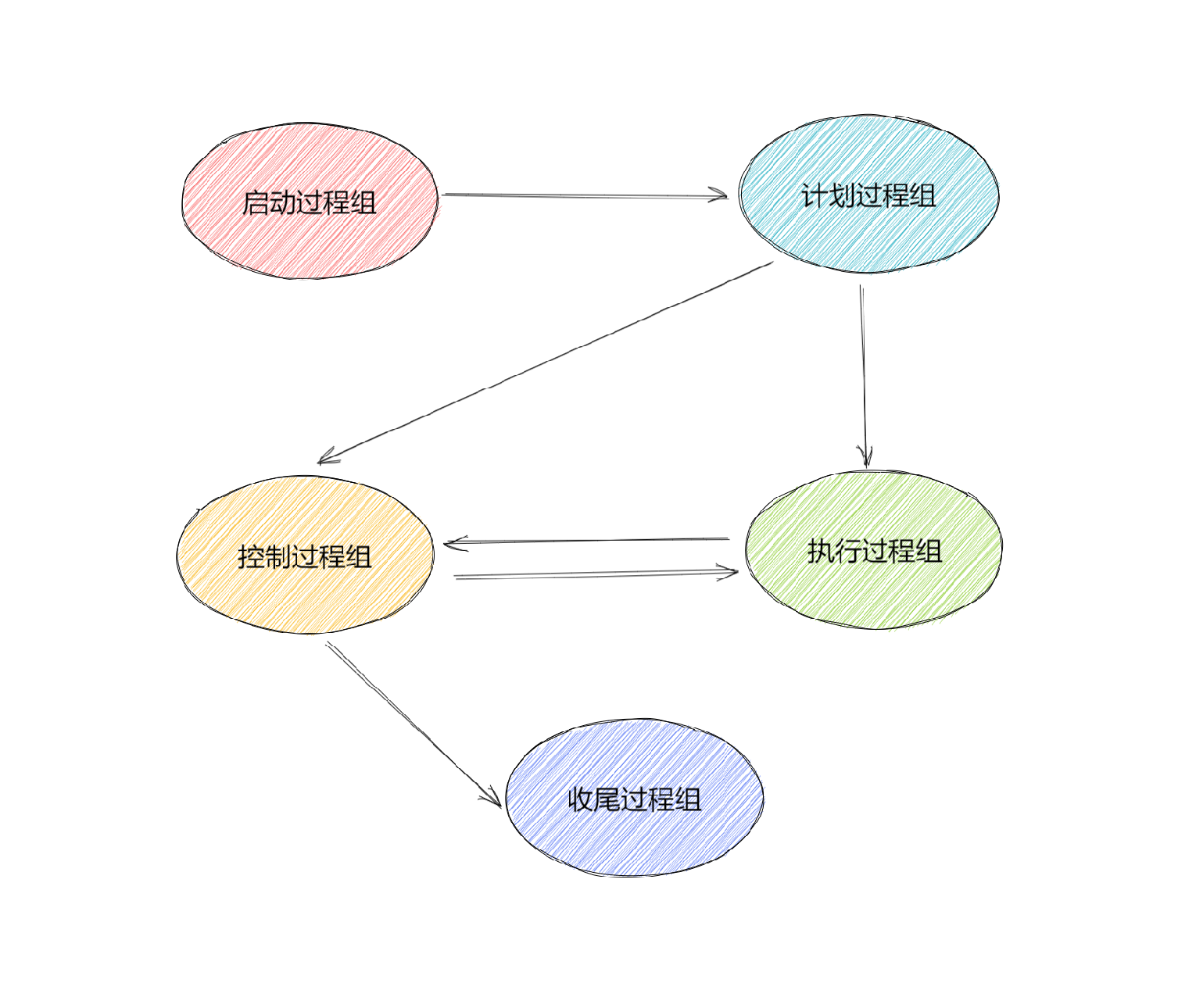 5个标准过程组