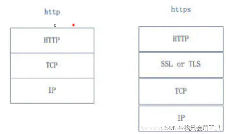 HTTP区别