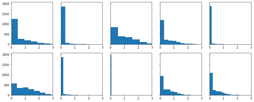 Xavier后的激活值分布relu
