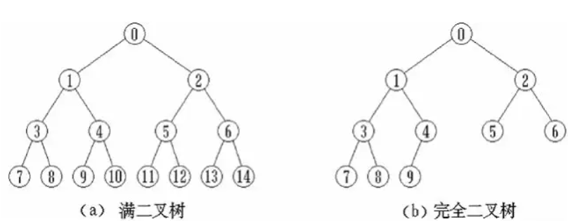 二叉树的讲解《一》（简单认识树的概念）