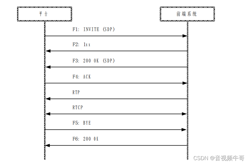 国网B接口调阅实时视频规范解读和代码示例分析