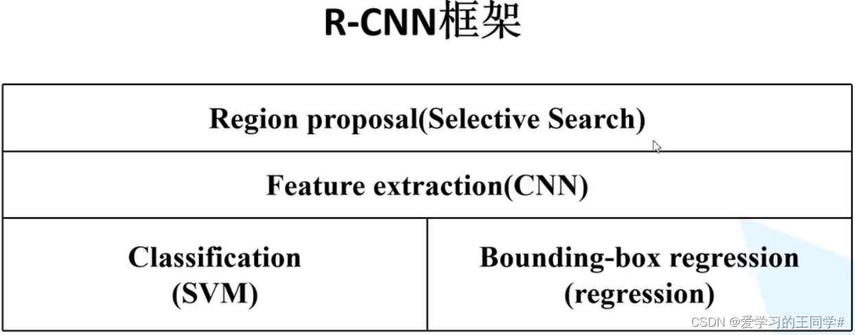 [外链图片转存失败,源站可能有防盗链机制,建议将图片保存下来直接上传(img-7A5iG3Gk-1666427526623)(D:\Program Files\Typora\RCNN图片\image-20220407184746614.png)]