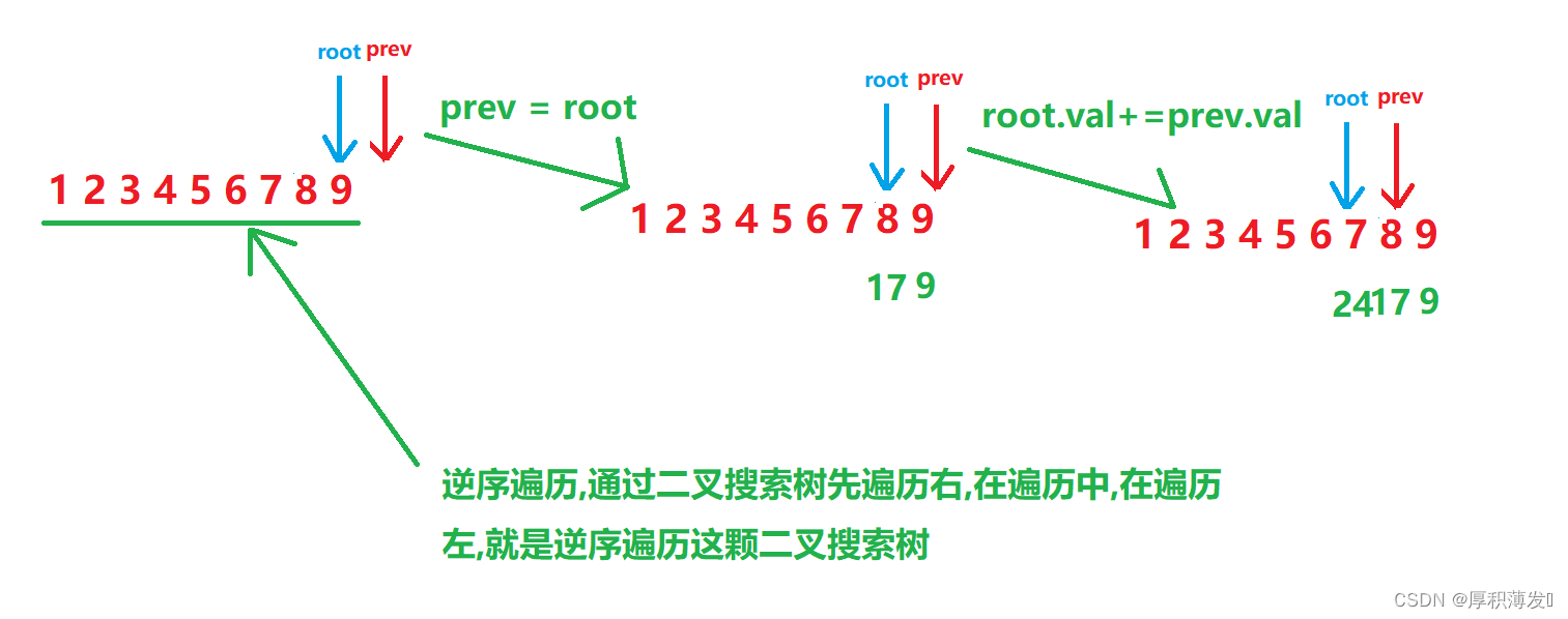 538. 把二叉搜索树转换为累加树