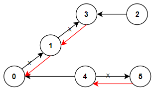 LeetCode_BFS_中等_1466.重新规划路线