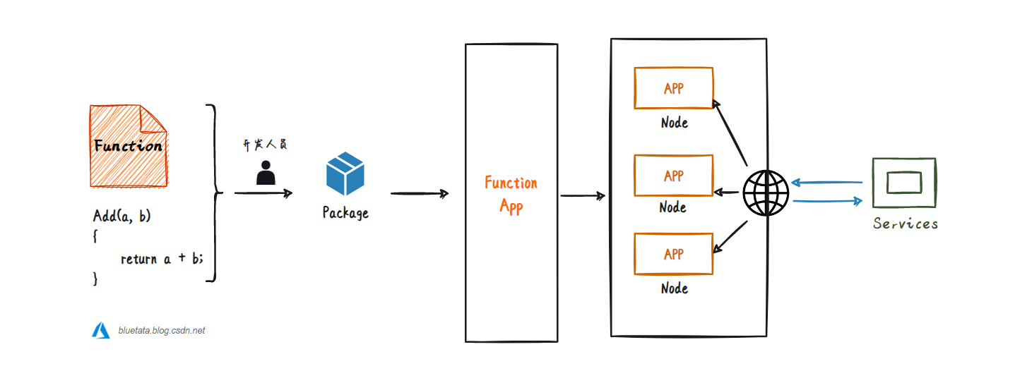 [ 云计算 | Azure ] Chapter 06 | 计算服务之虚拟机、虚拟机规模集、Azure 容器、Azure App 与 Azure Functions