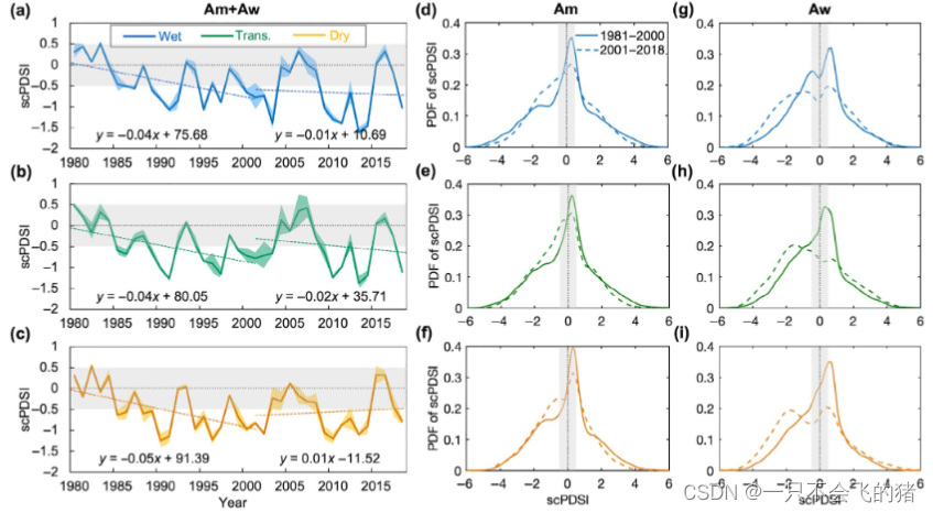 图3 1980年至2018年整个热带季风气候和冬季干旱气候地区的干旱状况。热带季风气候区（d-f）和热带冬季干旱气候区（g-i）湿季（a）、过渡期（b）和旱季（c）的自校帕尔默干旱严重程度指数（scPDSI）的时间序列以及湿季、过渡期和旱季scPDSI的概率分布函数。时间序列周围的阴影图案（a-c）表示每个季节scPDSI的标准偏差。(d)-(i)中的实线和虚线分别表示1981-2000年和2001-2018年期间。(a)-(i)中的灰色阴影区域表示接近正常的干燥状态（-0.5 < scPDSI < 0.5)
