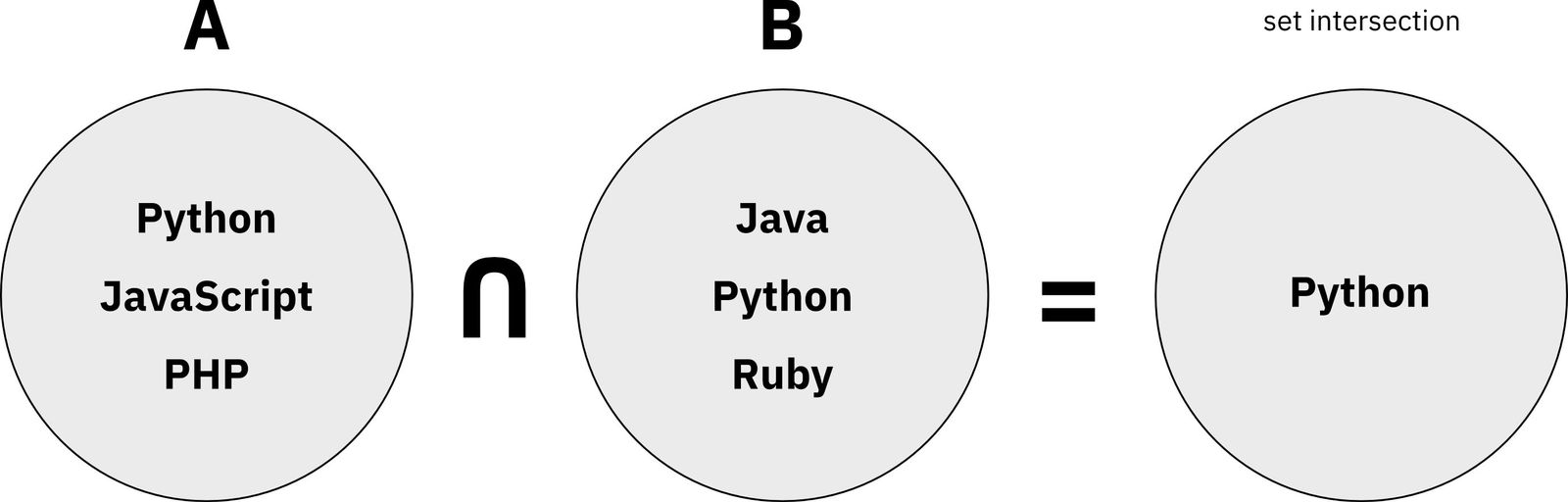 Python Set 集合交集 intersection | 初学者的终极指南【翻译】_python set 交集-CSDN博客