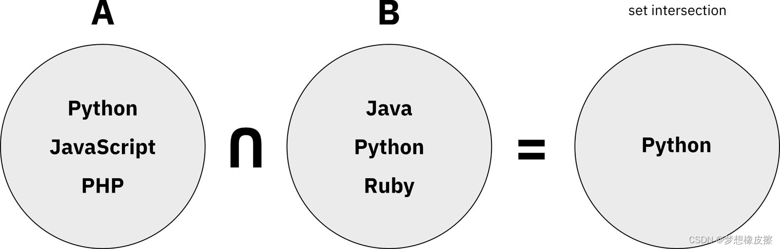 Python Set 集合交集 intersection | 初学者的终极指南【翻译】_python set 交集-CSDN博客