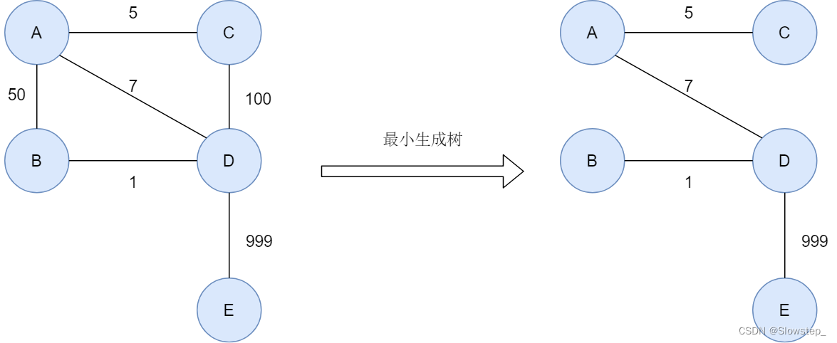 [外链图片转存失败,源站可能有防盗链机制,建议将图片保存下来直接上传(img-OBtUbhOE-1692191657312)(D:\software\Typora\picture\最小生成树.png)]