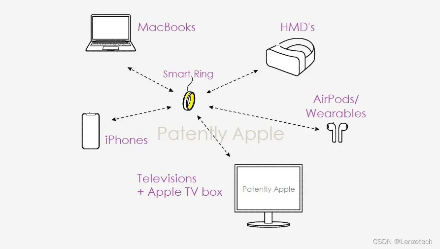 蓝牙资讯|苹果Apple Watch可手势操控Mac和Apple TV等设备