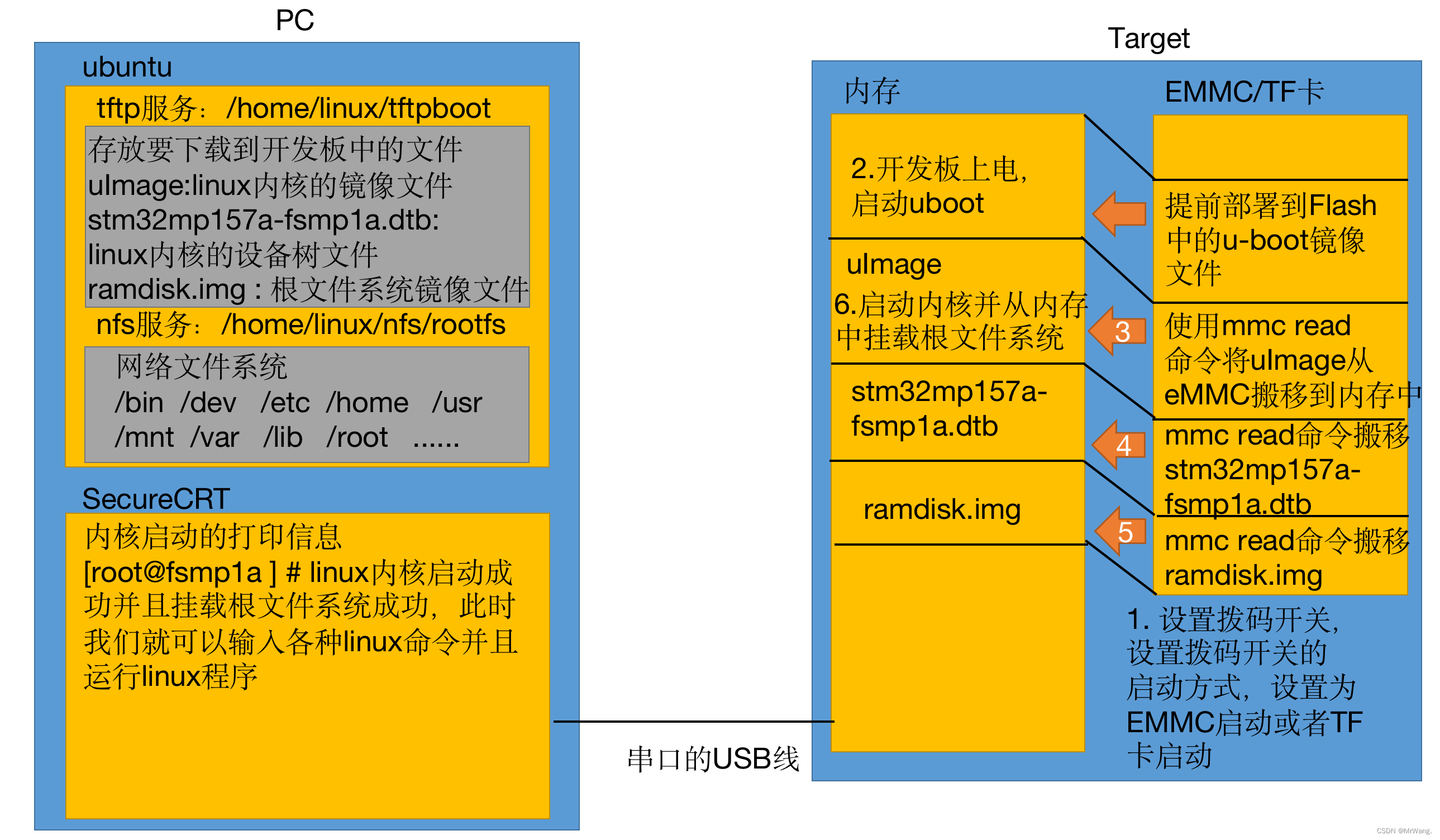 Linux系统移植框架简介