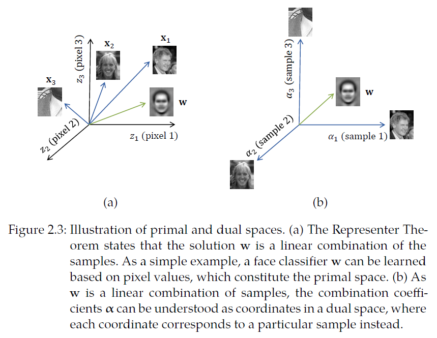 CSK与KCF算法推导（二）