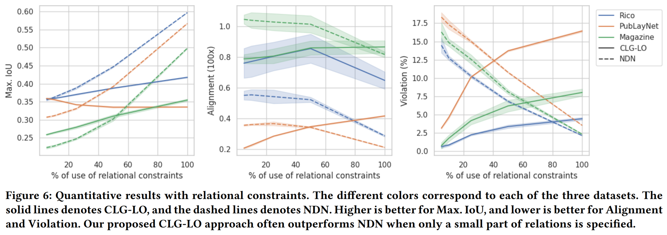 Constrained Graphic Layout Generation via Latent Optimization(2021)