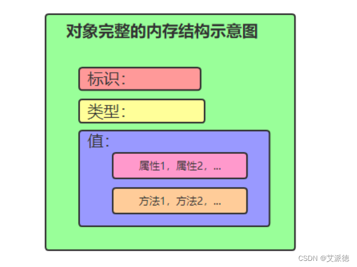 Python入门【LEGB规则、面向对象简介、面向过程和面向对象思想、面向对象是什么？ 对象的进化 、类的定义、对象完整内存结构 】(十三)