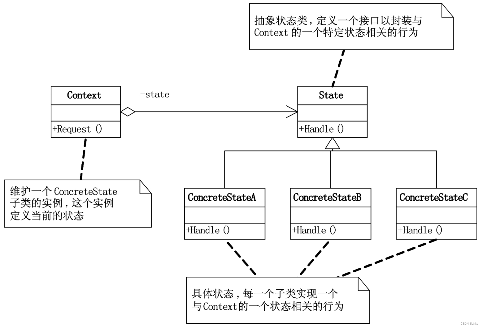 状态模式