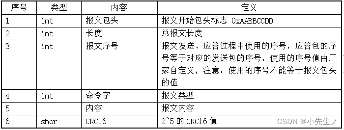 报文格式