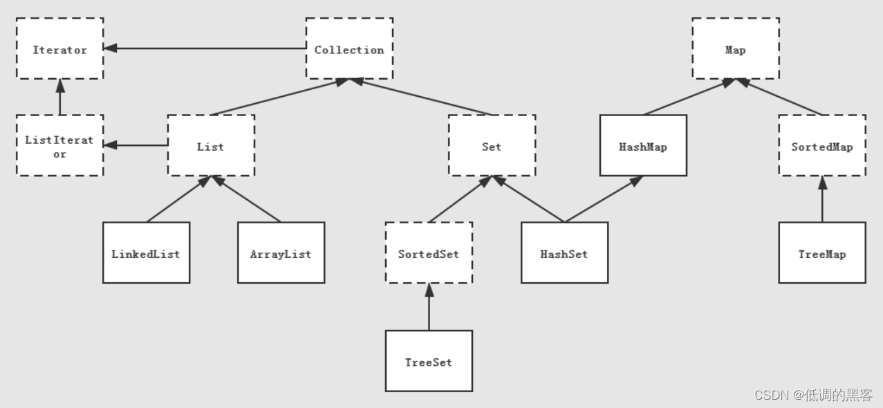 java——Collection、Map 深度理解