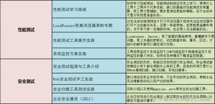 测试架构师基础-进阶体系知识点、性能测试安全测试