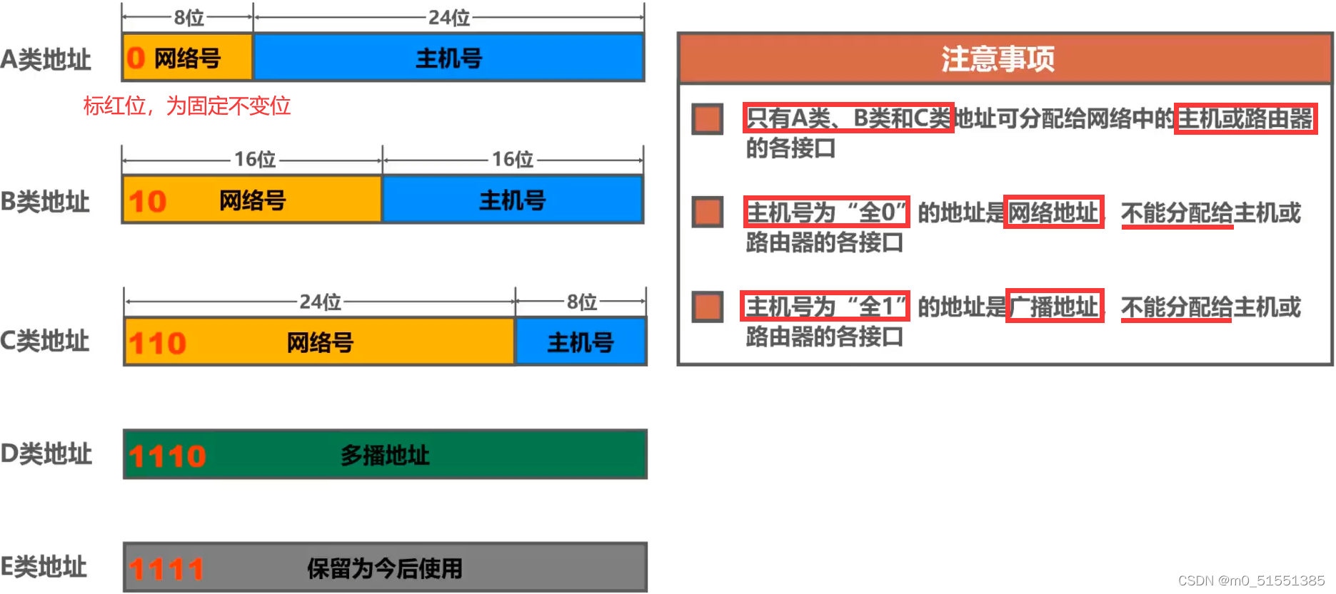 计算机网络——组播地址（多播地址、D类地址）详解——不断完善更新中