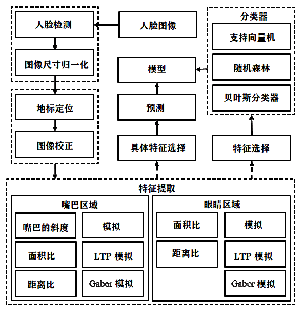 图1-技术路线图该人脸关键点检测系统由五个主要模块组成:(1)人脸检测