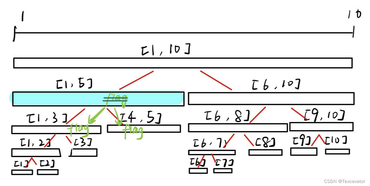 【数据结构】线段树