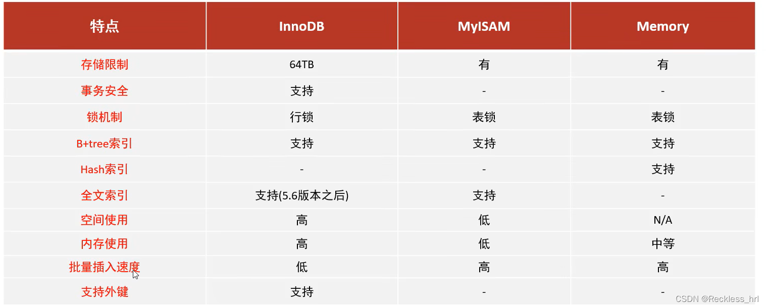 [外链图片转存失败,源站可能有防盗链机制,建议将图片保存下来直接上传(img-l6LlYbjy-1660561465887)(Mysql的入门到精通.assets/1659174507566.png)]