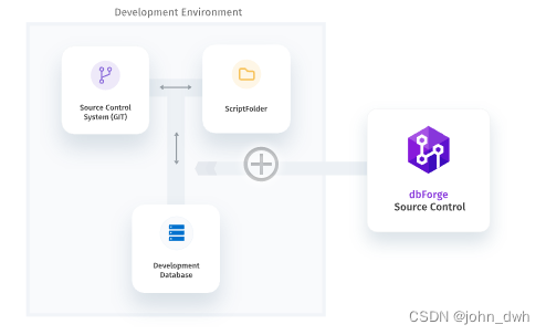 dbForge Source Control for SQL Server 2.5.X Crack