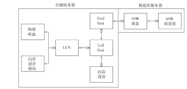 Exadata存储服务器（又称Exadata存储单元）