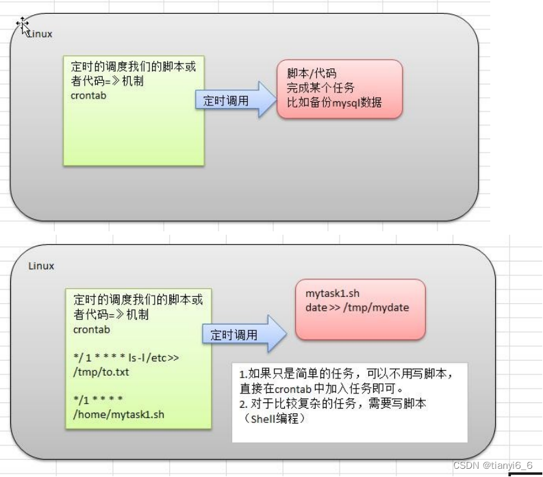 crontab 进行 定时任务的设置