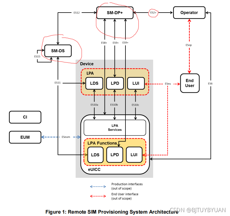 Remote SIM Provisioning System Architecture