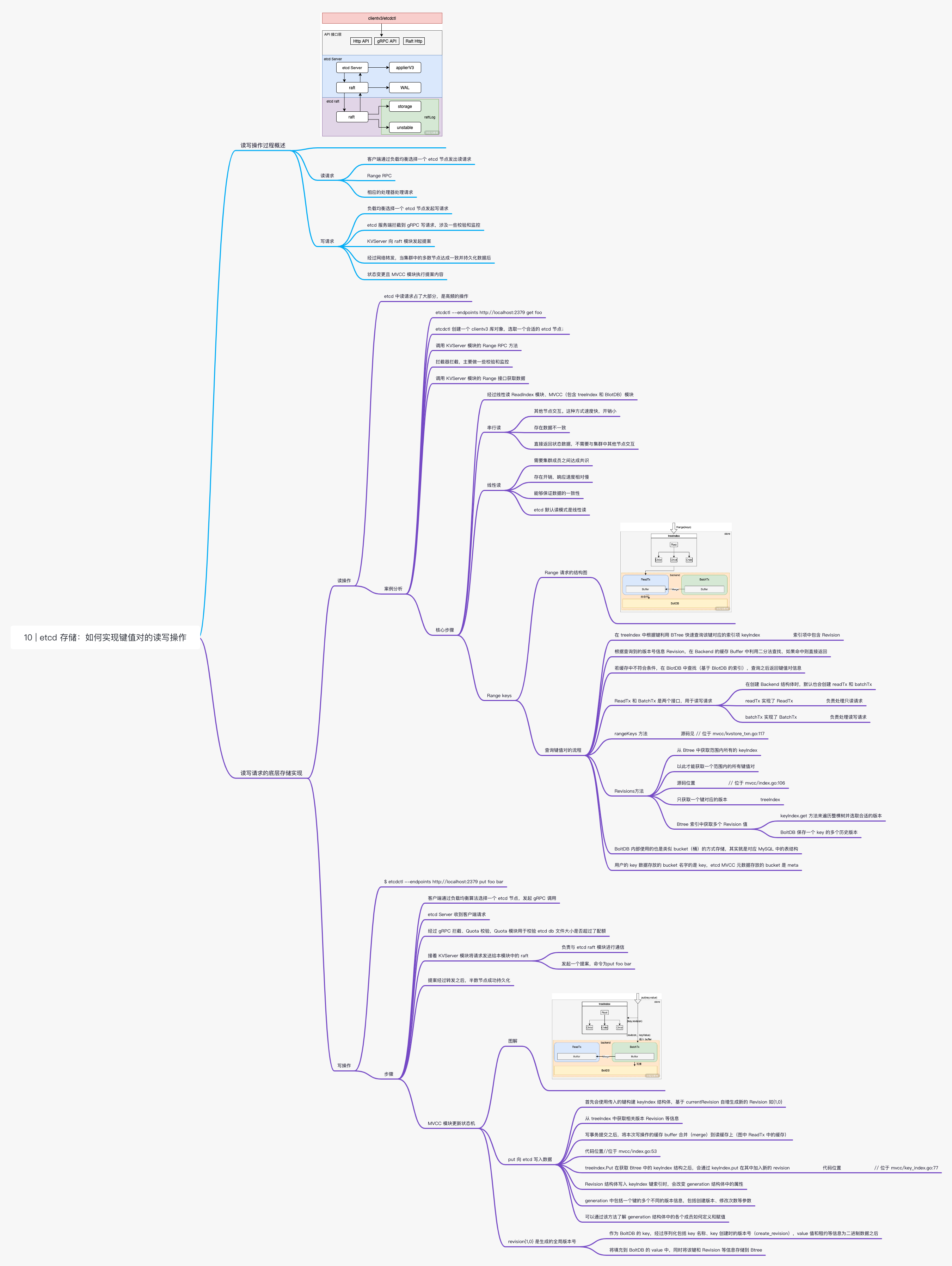 etcd-10 _ etcd 存储：如何实现键值对的读写操作