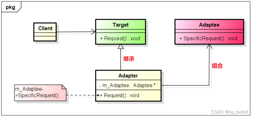 （二）结构型模式：1、适配器模式（Adapter Pattern）（C++实现示例）