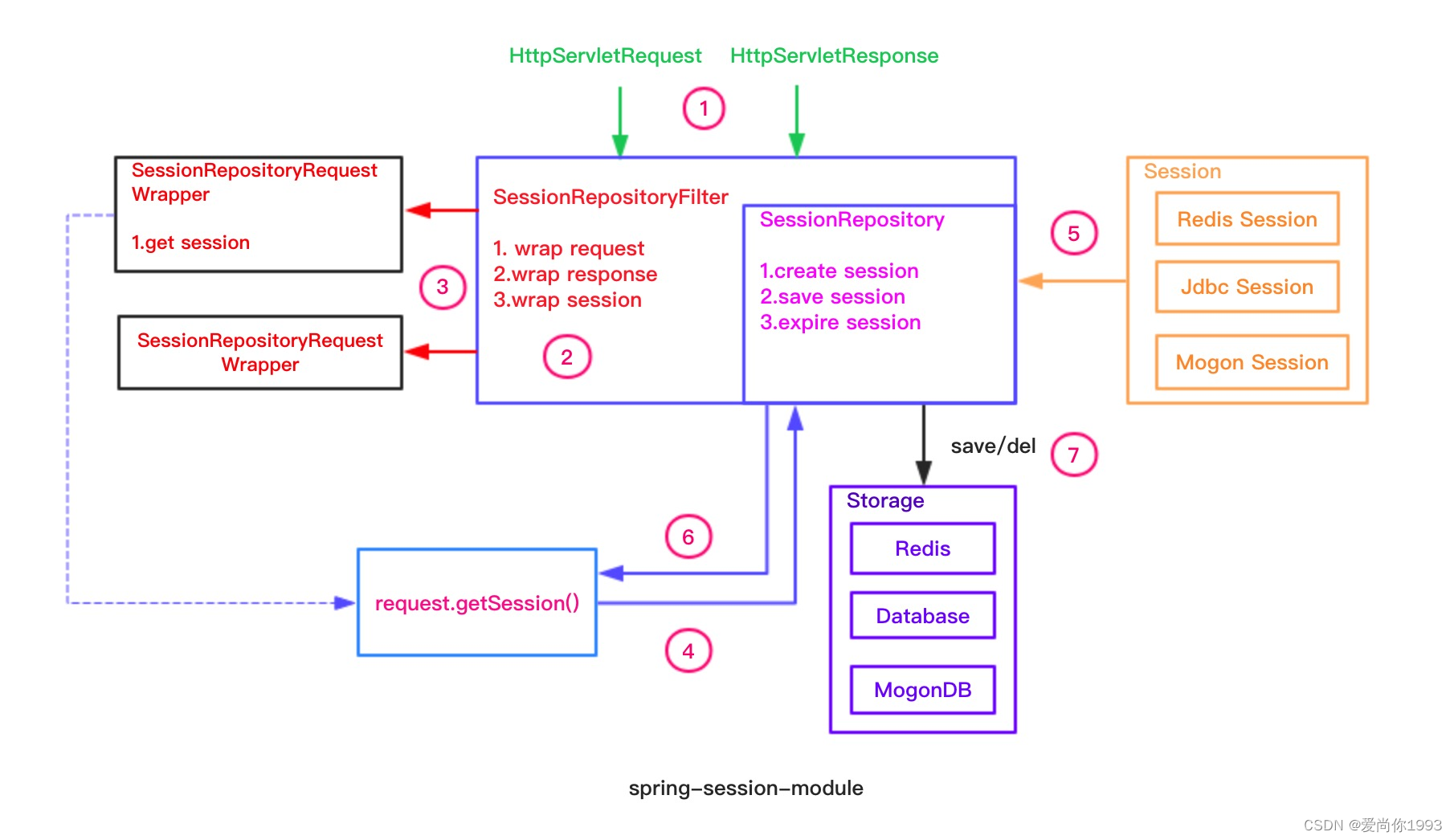 spring-session-module