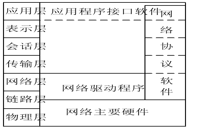 网络操作系统之网络操作系统的功能