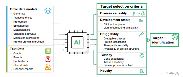 AI驱动的靶点发现综述
