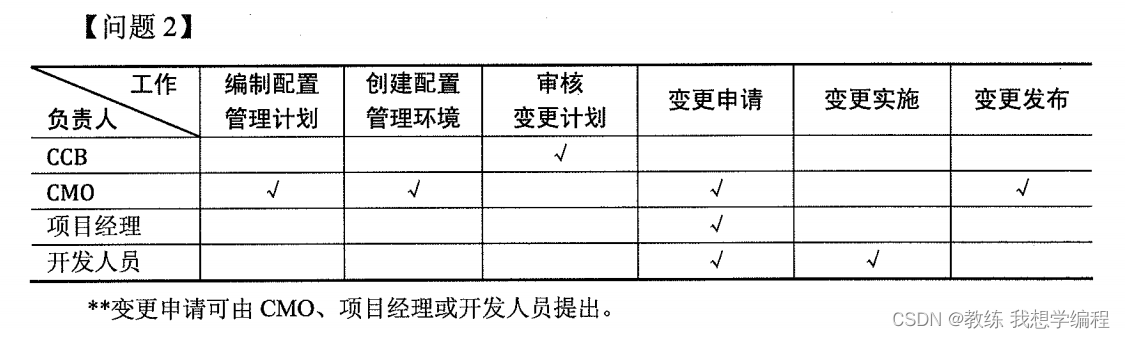 学习记录677@项目管理之配置管理案例