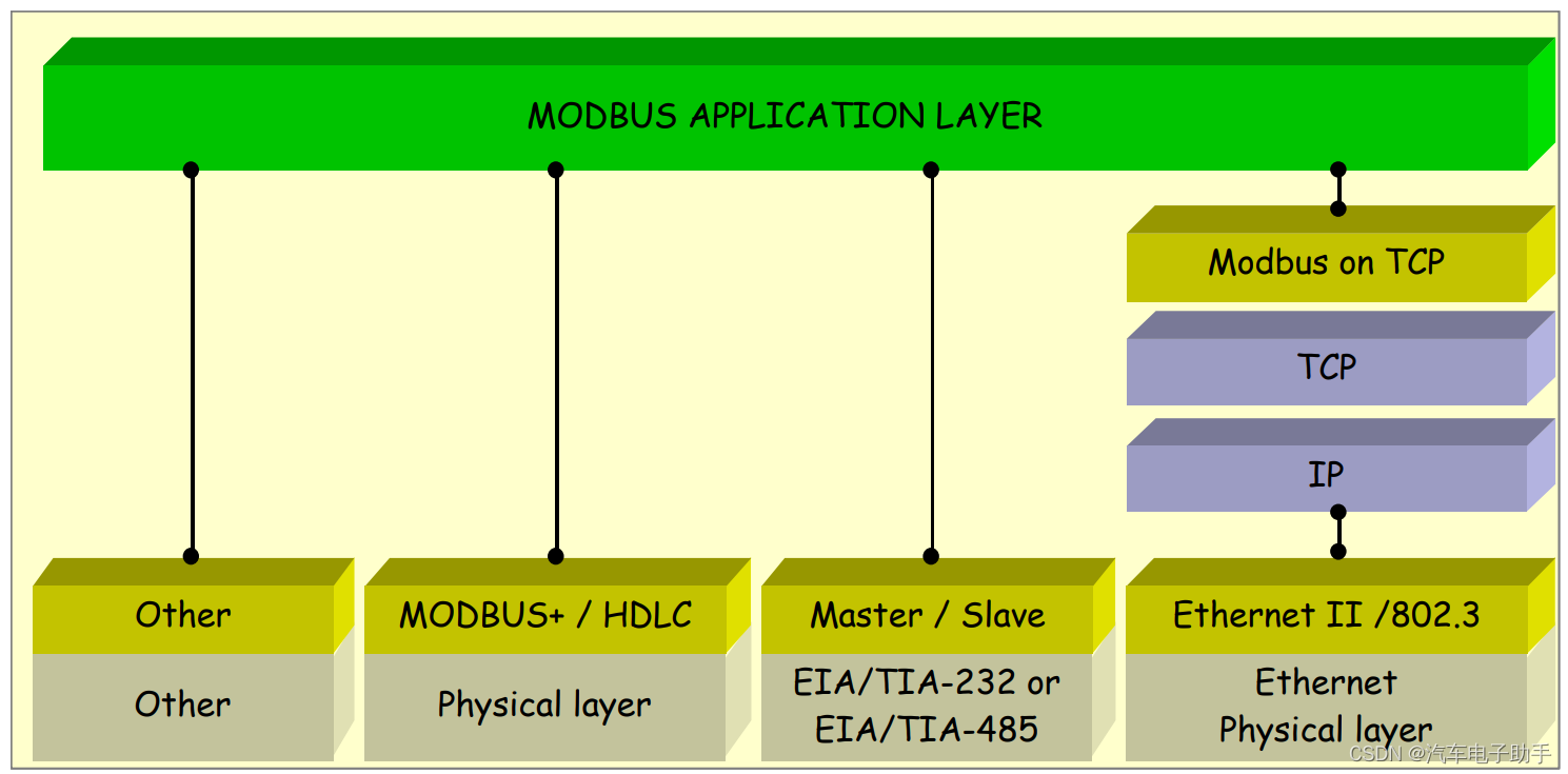 【MCAL_UART】-1.2-图文详解RS232，RS485和MODBUS的关系