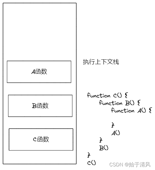 执行上下文栈