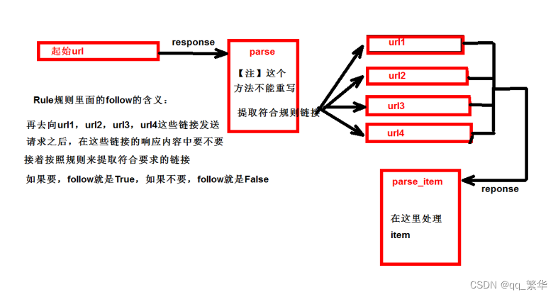 爬虫python