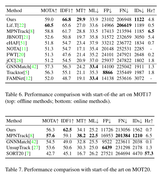 2021CVPR Learning a Proposal Classifier for Multiple Object Tracking