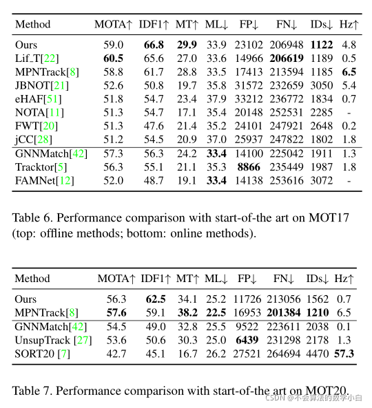 2021CVPR Learning a Proposal Classifier for Multiple Object Tracking