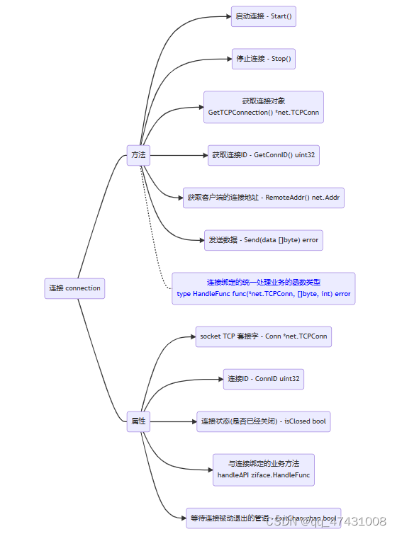 Zinx框架学习 - 链接封装与业务绑定